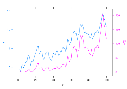 doubleYScale